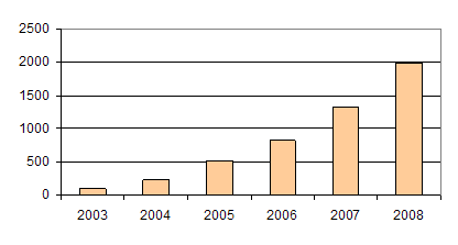 Динамика мирового рынка UTM