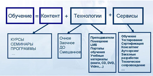 Главные составляющие e-learning