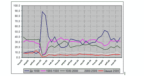 Изменение интереса пользователей по ценовым группам, 2003-2005 (%)