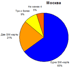 Доля пользователей услуг нескольких сотовых операторов