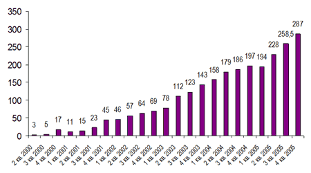 Доход от операций FastWeb на итальянском рынке, 2000-2005, млн. евро