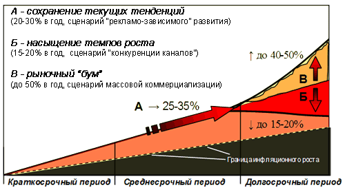 Сценарии развития рынка теле-, радио- и спутниковой связи